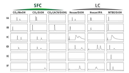 Abbildung 2: Chromatogramme des Scoutings für die Omeprazol-Enantiomere
