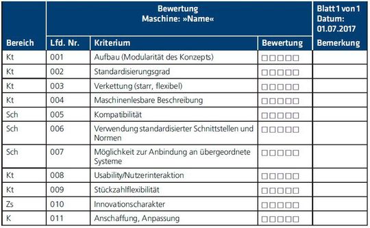Die Tabelle zeigt die Dimensionen mit den zugehörigen Kriterien zur Bewertung.