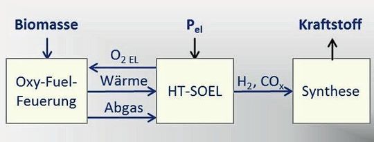 Die Kombination aus Hochtemperatur-Biomasse-Verbrennung und Hochtemperatur-Elektrolyse. Oxy-Fuel = oxygen (Sauerstoff) und fuel (Brennstoff). Das Verfahren erreicht besonders hohe Flammentemperaturen. HT-SOEL = high temperature solide oxide electrolysis, Hochtemperatur-Festoxid-Elektrolyse.