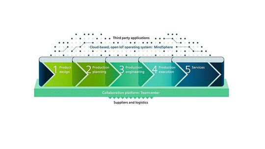 Avec la Digital Enterprise Suite, Siemens réunit Product Lifecycle Management (PLM), Manufacturing Operations Management (MOM) et Totally Integrated Automation (TIA) – sur la base de la plate-forme collaborative Teamcenter et en association avec MindSphere, le système d’exploitation IoT ouvert basé sur le cloud. Cela autorise l’interconnexion cohérente de l’ensemble de la chaîne de création de valeur à l’aide de solutions basées sur des logiciels et de systèmes d’automatisation. Avec la Digital Enterprise Suite, Siemens réunit Product Lifecycle Management (PLM), Manufacturing Operations Management (MOM) et Totally Integrated Automation (TIA) – sur la base de la plate-forme collaborative Teamcenter et en association avec MindSphere, le système d’exploitation IoT ouvert basé sur le cloud. Cela autorise l’interconnexion cohérente de l’ensemble de la chaîne de création de valeur à l’aide de solutions basées sur des logiciels et de systèmes d’automatisation.