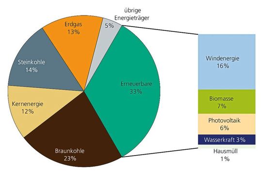 Bruttostromerzeugung in Deutschland 2017 – Erneuerbare Energien sind nicht mehr wegzudenken.