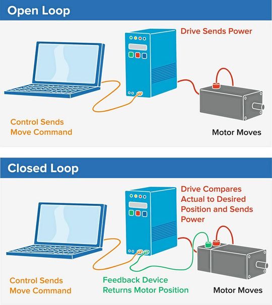 Bild 4: Viele moderne Motoren arbeiten mit geschlossenen Rückführungskreisen, um die aktuelle Motorstellung mit der Sollstellung abzugleichen und konstant zu korrigieren.