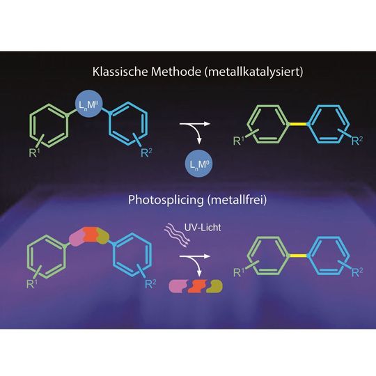 Zur Synthese von Biarylen werden auf dem klassischen Weg (oben) Schwermetalle enthaltende Katalysatoren eingesetzt (blauer Kreis). Die neue, metallfreie Photosplicing-Technologie (unten) nutzt einen Sulfonamid-linker, der unter UV-Licht in gasförmige Fragmente zerfällt. Dabei bildet sich das gewünschte Endprodukt. Zur Synthese von Biarylen werden auf dem klassischen Weg (oben) Schwermetalle enthaltende Katalysatoren eingesetzt (blauer Kreis). Die neue, metallfreie Photosplicing-Technologie (unten) nutzt einen Sulfonamid-linker, der unter UV-Licht in gasförmige Fragmente zerfällt. Dabei bildet sich das gewünschte Endprodukt.