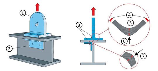 Bild 1: Der Einsatz von Verbundwerkstoffen auf Strukturteile mit einer Belastung außerhalb der Ebene, wie beispielsweise strukturelle Schnittstellenteile wie T-Stücke und Strukturleisten, hat seine Grenzen. Beispiel für einen Belastungsfall außerhalb der Ebene: 1. Formteil, 2. Strukturleiste, 3. Ecken, 4. Belastungszone, 5. Verbundwerkstoff, 6. Harz und Druck und 7. Delamination. Bild 1: Der Einsatz von Verbundwerkstoffen auf Strukturteile mit einer Belastung außerhalb der Ebene, wie beispielsweise strukturelle Schnittstellenteile wie T-Stücke und Strukturleisten, hat seine Grenzen. Beispiel für einen Belastungsfall außerhalb der Ebene: 1. Formteil, 2. Strukturleiste, 3. Ecken, 4. Belastungszone, 5. Verbundwerkstoff, 6. Harz und Druck und 7. Delamination.
