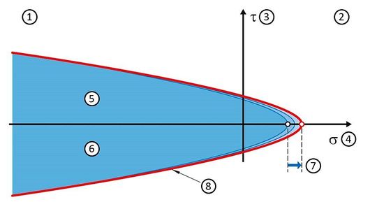 Bild 2: Das Matrixharz in Composites verträgt Zugspannungen nicht so gut. Zu erkennen ist hier auch, wie sich Druckbelastungen auf das Schubverhalten auswirken. Spannungsdiagramm für das Harz: 1. Druckspannung, 2. Zugspannung, 3. Schubspannung, 4 Normalspannung, 5. SKF-Konzepte für Harzarbeiten unter Druck, 6. akzeptable Spannung im Harz, 7. Ausfallgrenzbereich für das Harz.
