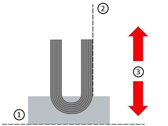 Bild 3: Mit zunehmender Belastung steigt der Druck im Bauteil lokal proportional an. Die Gefahr einer Delamination im 90 °-Eckbereich verringert sich. Prinzip der Unterdruckhaltung des Harzes: 1. Aufbauplan, 2. Belastungplan und 3. Zug-/Druckbelastung.