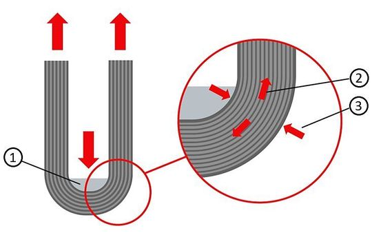 Bild 4: Formteil unter Zugbelastung: 1. Halbkugelscheibe, 2. Fasern unter Druck und 3. Harz unter Druck.