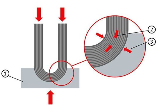 Bild 5: Formteil unter Druckspannung. 1. Sohle, 2. Fasern unter Druck, 3. Harz unter Druck.