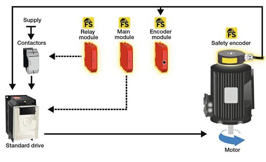 Beispiel für eine modulare Sicherheitslösung: Produkte wie Drehgeber und Sicherheitsmodule mit funktionaler Sicherheitsbewertung ermöglichen die Aufrüstung vorhandener Anlagen zur Schaffung einer modularen Lösung, die das Sicherheitsniveau des Systems auf bis zu SIL3/PLe erhöht.