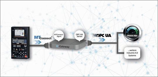 Mit Proxia XI-Gateway nutzt der Anwender das standardisierte Datenmodell MT-Connect sowie die sichere Datenübertragung aus OPC UA. Mit Proxia XI-Gateway nutzt der Anwender das standardisierte Datenmodell MT-Connect sowie die sichere Datenübertragung aus OPC UA.