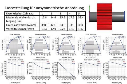 Das Bild zeigt die Resultate der Verformungsberechnung für das zentrische Zahnrad und für den Fall mit Versatz.
