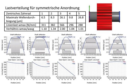 Das Bild zeigt die Resultate der Verformungsberechnung für das zentrische Zahnrad und für den Fall mit Versatz.