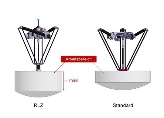 Der RLZ (l.) bietet bei gleicher Baugröße einen doppelt so großen Z-Hub wie Standard-Robotermechaniken. Der RLZ (l.) bietet bei gleicher Baugröße einen doppelt so großen Z-Hub wie Standard-Robotermechaniken.