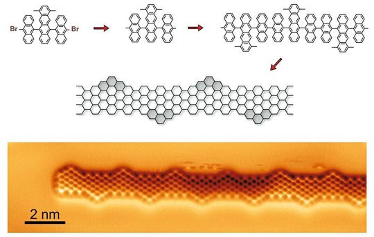 Schritt für Schritt zum Graphen Nanoband: Der Weg zum Graphen beginnt mit einem besonderen Vorläufermolekül (o.l.). Dieses besitzt zwei Kopplungsstellen, ähnlich wie ein Eisenbahnwagen, welche durch Bromatome (Br) zunächst blockiert sind. // Auf die Oberfläche eines Goldkristalls gedampft, können diese Kopplungsstellen aktiviert werden, indem die beiden Bromatome abgespalten werden. // Nun können sich die Moleküle zu langen Reihen (o.r.) aneinander binden. Zunächst sind aber diese Molekülketten noch sehr flexibel, weil viele der Kohlenstoffbindungen des Graphen nicht geschlossen sind. Dies geschieht in einem weiteren Schritt bei erhöhter Temperatur im Ultra-Hochvakuum. // Erst wenn alle Bindungen geschlossen sind, erhält man das fertige Nanoband, dessen Struktur schematisch in der Mitte dargestellt ist und dessen Rasterkraftmikroskopische Abbildung sich unten befindet.