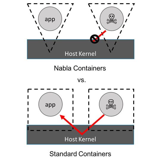 Nabla-Container sollen möglichst wenig mit dem Kernel kommunizieren. Nabla-Container sollen möglichst wenig mit dem Kernel kommunizieren.