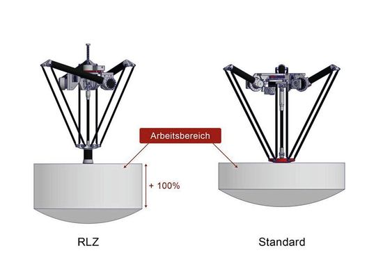 Der RLZ (links) von Autonox24 soll bei gleicher Baugröße einen doppelt so großen z-Hub wie Standard-Robotermechaniken (rechts) bieten. Der RLZ (links) von Autonox24 soll bei gleicher Baugröße einen doppelt so großen z-Hub wie Standard-Robotermechaniken (rechts) bieten.