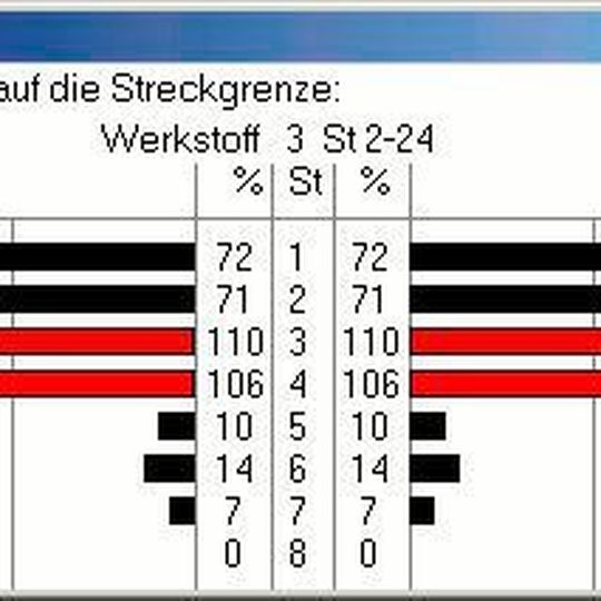 Die Walzprofiliersoftware Profil von Ubeco erfährt ein neues Feature, nämlich die Erweiterung der Berechnung auf den gesamten Profilquerschnitt; das Balkendiagramm zeigt die höchste Spannung an. Die Walzprofiliersoftware Profil von Ubeco erfährt ein neues Feature, nämlich die Erweiterung der Berechnung auf den gesamten Profilquerschnitt; das Balkendiagramm zeigt die höchste Spannung an.