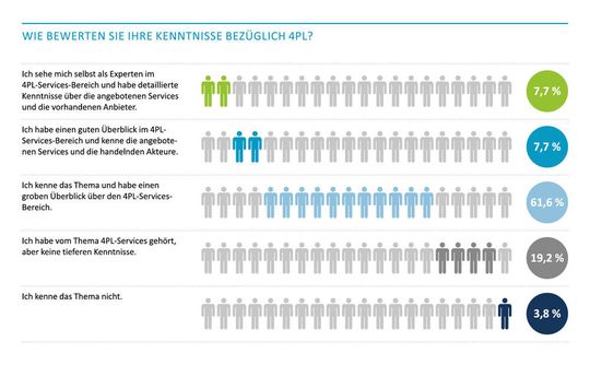 In Sachen 4PL gibt es in der Chemielogistik noch eine große Unsicherheit.