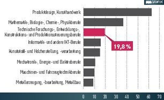 Frauenanteil in technischen Berufsgruppen in Deutschland 2016: Im Maschinenbausegment sind Frauen stark unterbesetzt. Lediglich in der kreativen Mischung Produktdesign und Kunsthandwerk liegt der Frauenanteil hoch. Frauenanteil in technischen Berufsgruppen in Deutschland 2016: Im Maschinenbausegment sind Frauen stark unterbesetzt. Lediglich in der kreativen Mischung Produktdesign und Kunsthandwerk liegt der Frauenanteil hoch.