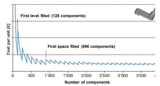 Additive Manufacturing: Cost Factors and Cost Optimization