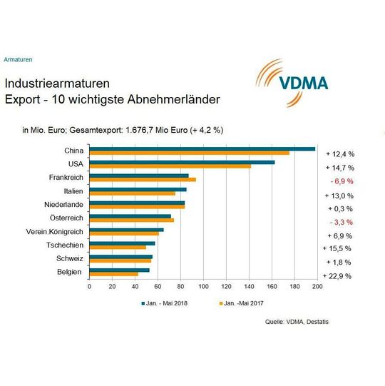 Die zehn wichtigsten Abnehmerländer für deutsche Industriearmaturen Die zehn wichtigsten Abnehmerländer für deutsche Industriearmaturen