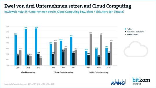 Cloud Computing, das zunächst auf Sicherheitsvorbehalte stieß, wird immer populärer.