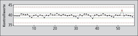 Abb.3: Mittelwertkontrollkarte 40 mg/l TC. Messungen, die außerhalb der Kontrollgrenzen liegen, werden automatisch rot markiert.