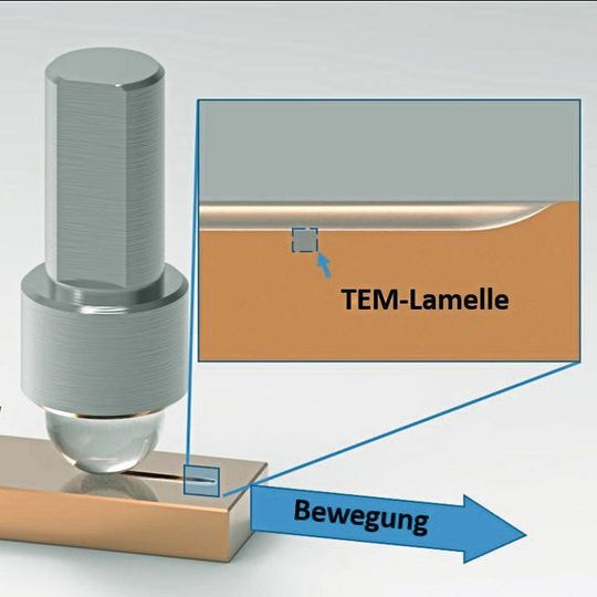Hart trifft auf weich: Wenn die Saphirkugel über die Kupferprobe fährt, bewirkt dies bereits beim ersten Kontakt eine dauerhafte Veränderung im Material. Hart trifft auf weich: Wenn die Saphirkugel über die Kupferprobe fährt, bewirkt dies bereits beim ersten Kontakt eine dauerhafte Veränderung im Material.