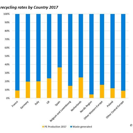 PE recycling rates by conutry/region in Europe based on 2017 data. PE recycling rates by conutry/region in Europe based on 2017 data.