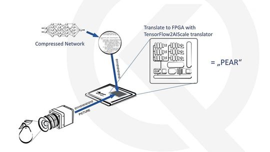 Erkennen, was man sieht: Hardware-Beschleuniger AIScale für faltende neuronale Netzwerke. Erkennen, was man sieht: Hardware-Beschleuniger AIScale für faltende neuronale Netzwerke.