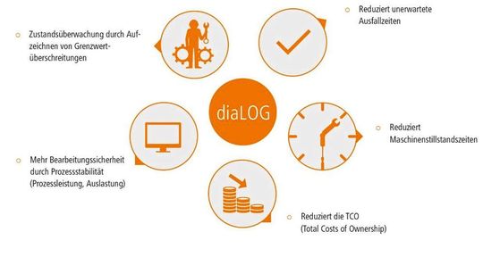 Mit Dialog vom Beobachten zum Handeln: Das Produkt soll zahlreiche Vorteile liefern.