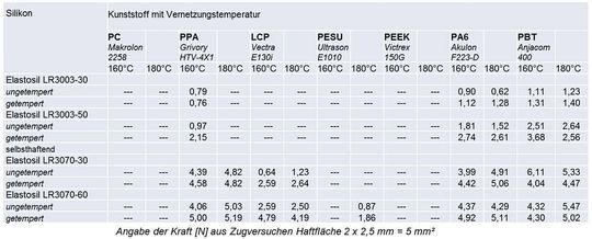 Bild 5: Vergleich der erreichbaren Haftkräfte bei Thermoplasten, die partiell der Vernetzungstemperatur des Silikons ausgesetzt waren.