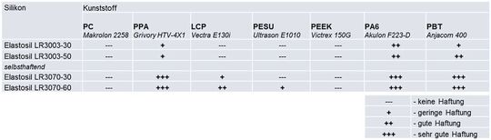 Bild 4: Haftniveau zwischen Silikonen und Thermoplasten im Vergleich.