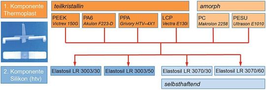 Bild 3: Haftungsuntersuchungen an 2K-Demonstratorteilen aus Thermoplast und Silikon (Htv) = hochtemperaturvernetzend.