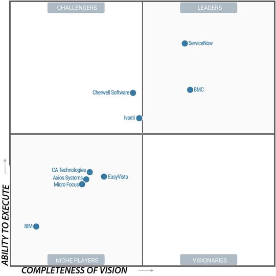 Das Magic Quadrant von Gartner zu den ITSM-Tools stammt vom August 2018. Das Magic Quadrant von Gartner zu den ITSM-Tools stammt vom August 2018.