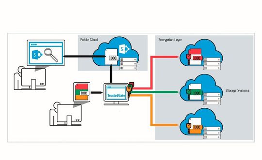 Damit Daten in der Cloud geschützt sind, braucht es neuartige Sicherheitskonzepte: die datenzentrische Sicherheit. Damit Daten in der Cloud geschützt sind, braucht es neuartige Sicherheitskonzepte: die datenzentrische Sicherheit.