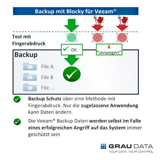 Blocky schützt Veeam Backups vor der Verschlüsselung durch Ransomware durch einen spezifischen WORM-Ansatz auf Basis der FileLock-Lösung von Grau Data. Blocky schützt Veeam Backups vor der Verschlüsselung durch Ransomware durch einen spezifischen WORM-Ansatz auf Basis der FileLock-Lösung von Grau Data.