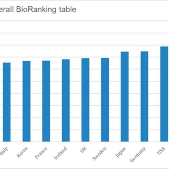A graph of the overall bio ranking table. A graph of the overall bio ranking table.
