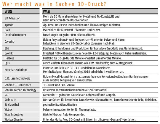 Wer macht was in Sachen 3D-Druck? Diese Firmen und Institute sollten Sie sich merken... Wer macht was in Sachen 3D-Druck? Diese Firmen und Institute sollten Sie sich merken...