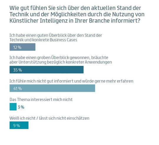 Fast die Hälfte der befragten Unternehmen gibt an, nicht ausreichend in Sachen KI informiert zu sein. Fast die Hälfte der befragten Unternehmen gibt an, nicht ausreichend in Sachen KI informiert zu sein.