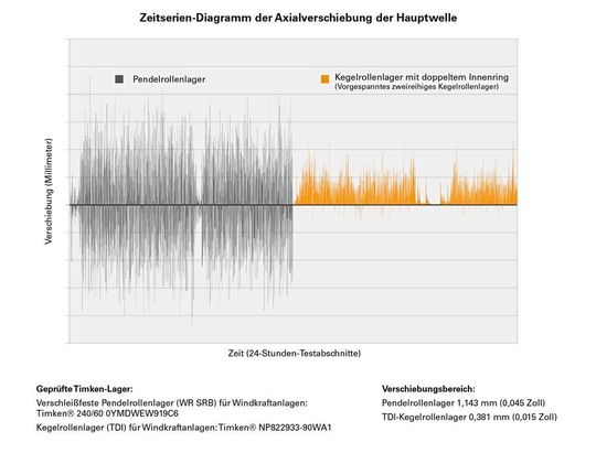 Tests zeigen, dass das vorgespannte Kegelrollenlager die Axialkraft um 67 % reduzieren.
