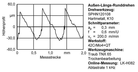 Bild 4: Während der Drehbearbeitung online aufgezeichnetes Höhenprofil. Bild 4: Während der Drehbearbeitung online aufgezeichnetes Höhenprofil.