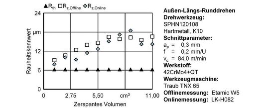 Bild 5: Online und offline aufgezeichnete Rauheitskennwerte im Vergleich zur kinematischen Rauheit. Bild 5: Online und offline aufgezeichnete Rauheitskennwerte im Vergleich zur kinematischen Rauheit.