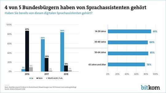 Immer mehr Deutsche können sich mittlerweile unter dem Begriff Sprachassistent etwas vorstellen. Der Wert ist seit 2016 deutlich angestiegen.