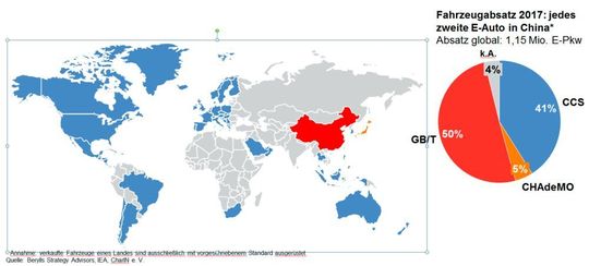 Vorherrschende Schnellladestandards 2017 nach Land und damit verbundener Elektrofahrzeugabsatz (BEV + PHEV). Der CCS-Ladestandard liegt in der westlichen Welt vorn, die Mehrzahl der verkauften E-Autos verfügt jedoch bereits über chinesischen GB/T-Anschluss.