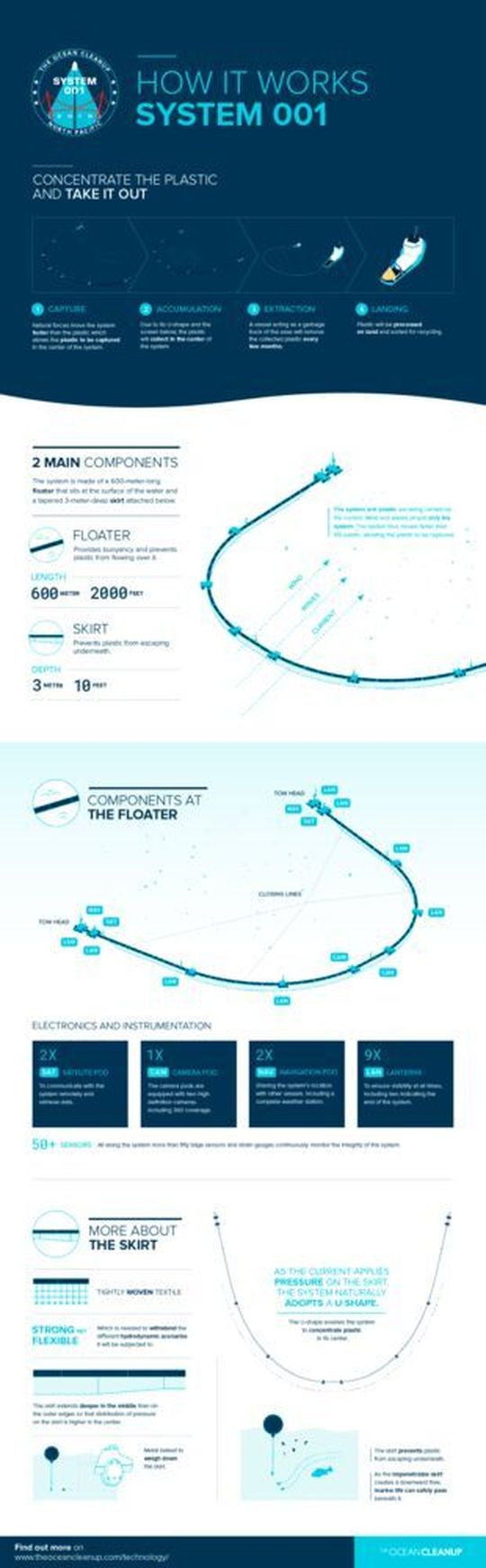 So funktioniert das System 001.