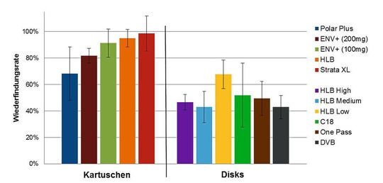 Abb. 2: Ergebnisse der WFR für EE2 bei Aufarbeitung von dotiertem Trinkwasser (300 ng/L) mit verschiedenen SPE-Materialien und unterschiedlicher Kartuschen- bzw. Diskvarianten.