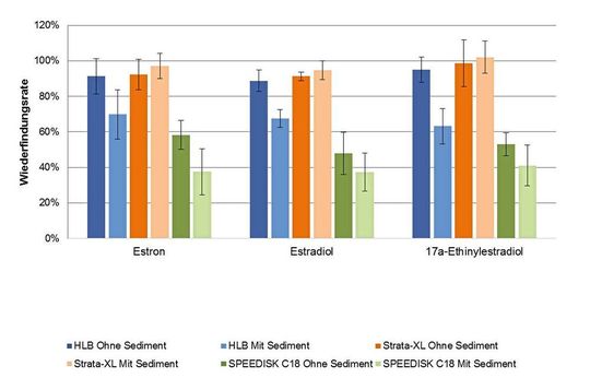 Abb. 5: Ergebnisse der WFR bei Aufarbeitung von dotiertem Trinkwasser (300 ng/L) mit 100 mg Sediment/100 mL