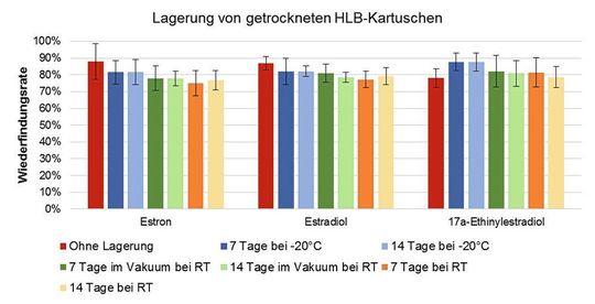 Abb. 4: Ergebnisse der WFR von EE2 bei Aufarbeitung von dotiertem Trinkwasser (300 ng/L) und der Lagerung von getrockneten HLB-Kartuschen bis zu zwei Wochen bei unterschiedlichen Lagerbedingungen.