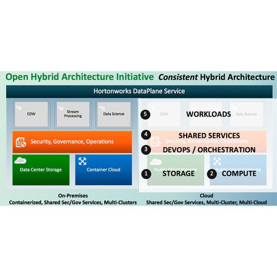 Hortonworks, IBM und Red Hat haben die Open-Hybrid-Architecture-Initiative gegründet. Hortonworks, IBM und Red Hat haben die Open-Hybrid-Architecture-Initiative gegründet.